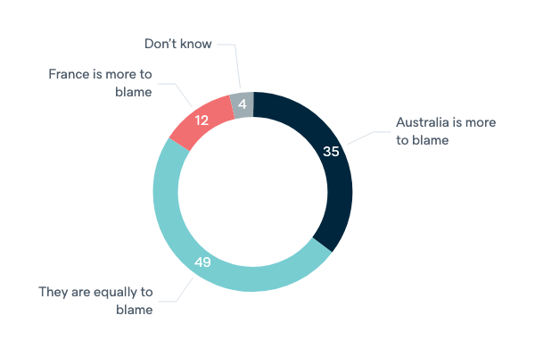 Tensions in the Australia-France relationship - Lowy Institute Poll 2022