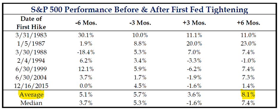 S&P 500 Performance Before and After First Fed Tightening 