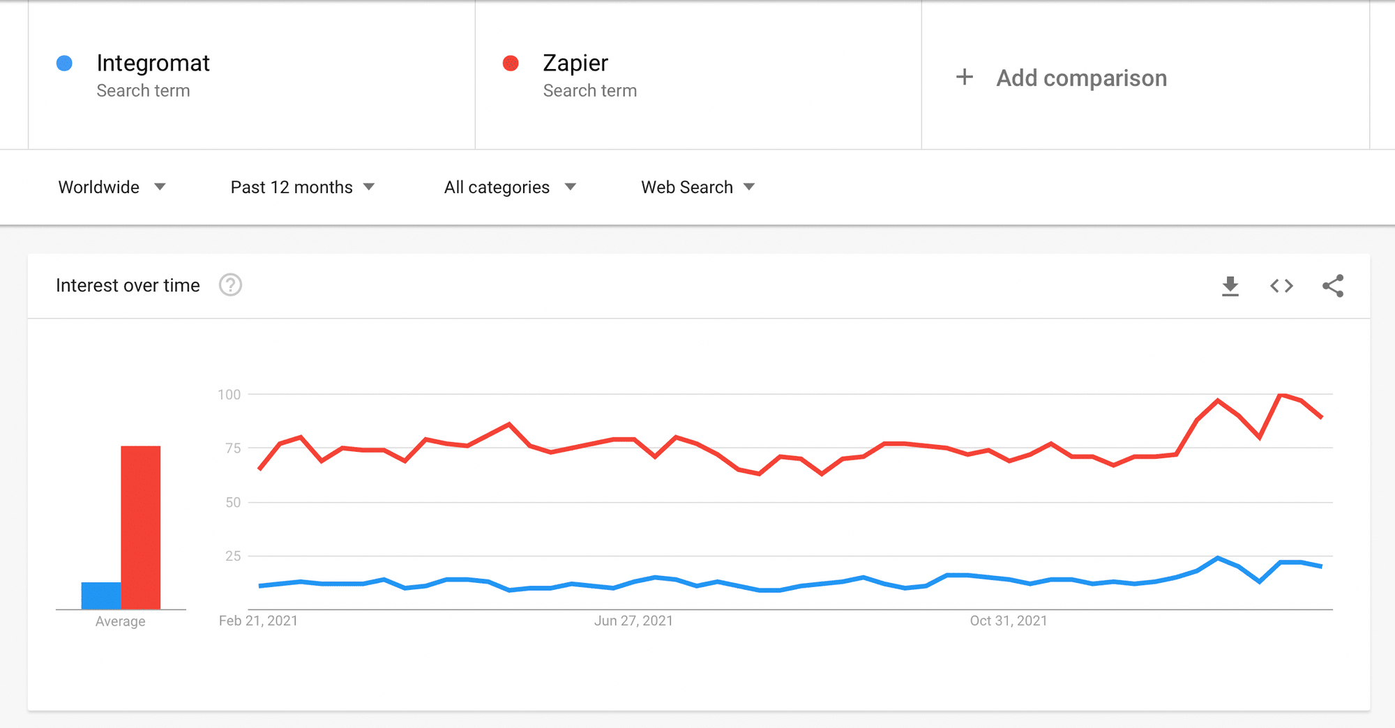 Google Trends - Zapier vs Integromat search terms