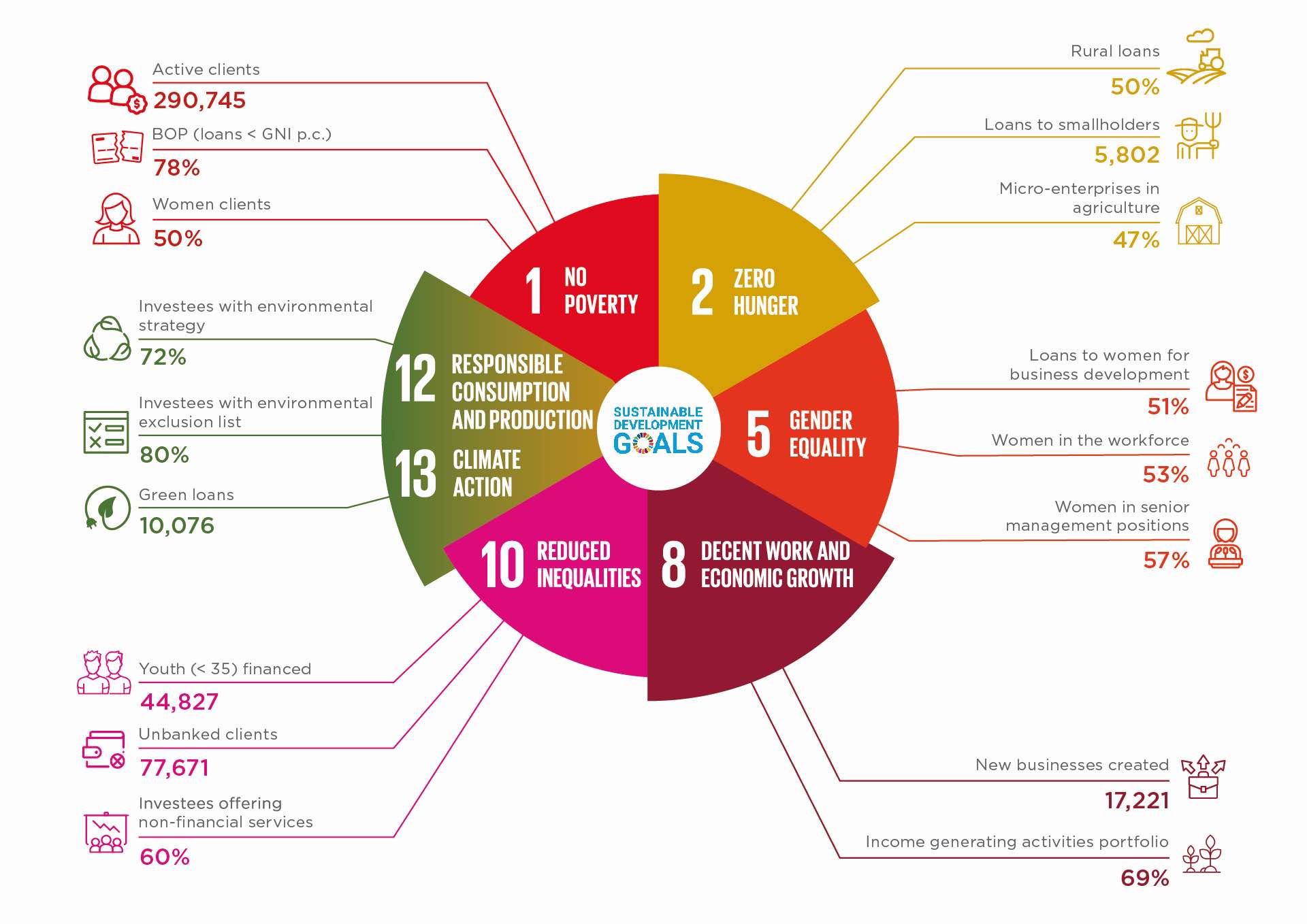 Résultats d'impact et impulsion des SDG