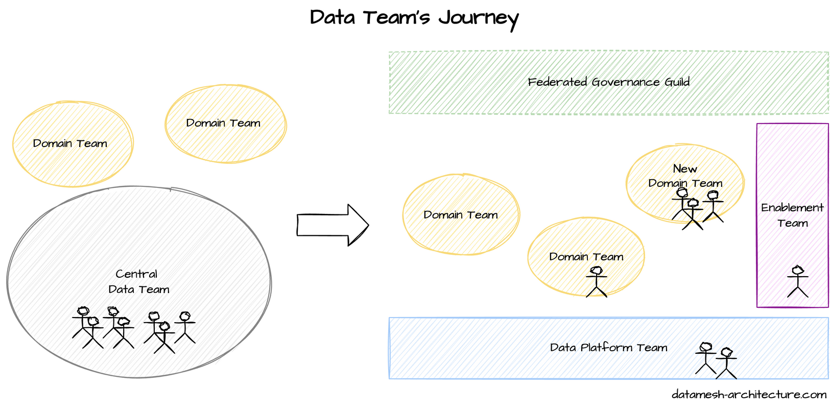 Data Team's Journey: From a central data team toward an enablement team, data platform team, and (new) domain teams with data expertise