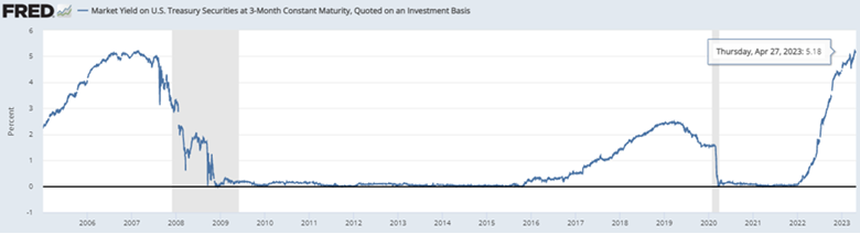 Market Yield on U.S. Treasury Securities Chart