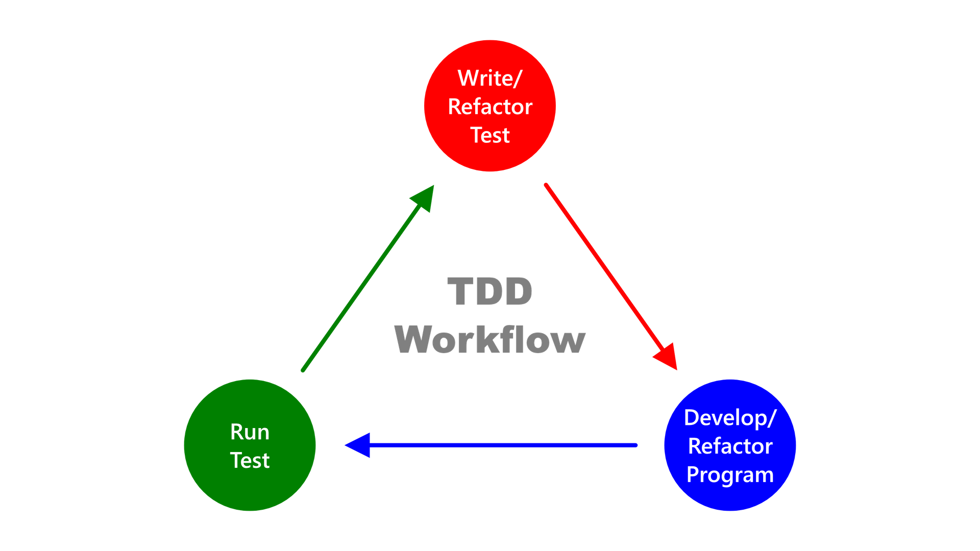TDD workflow