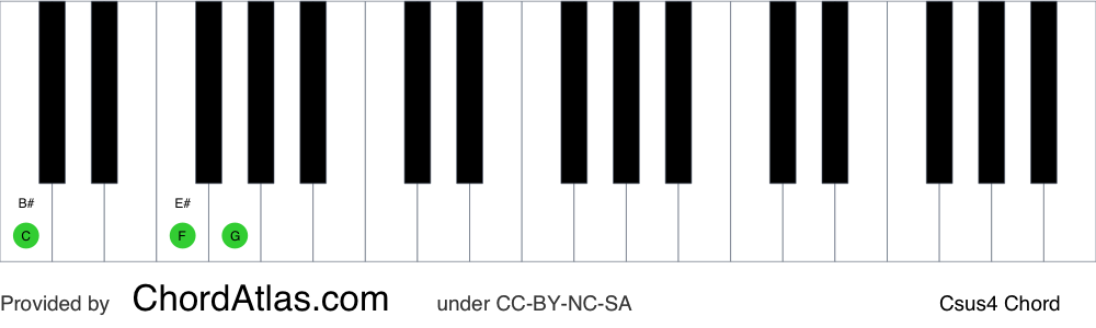 Piano chord chart for the C suspended fourth chord (Csus4). The notes C, F and G are highlighted.