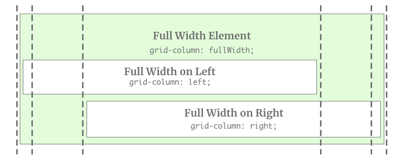 Boxes placed inside the full-width element using the grid-column declarations below