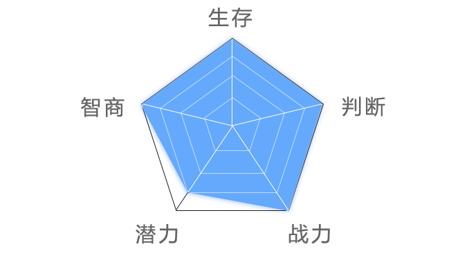 Radar chart of Baiyuekui’s personality traits