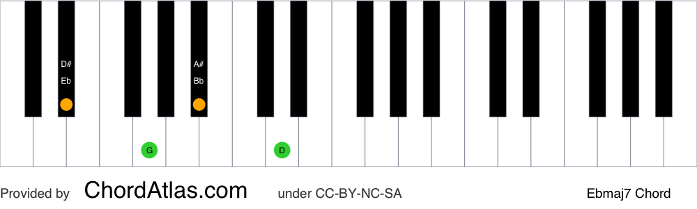 Piano chord chart for the E flat major seventh chord (Ebmaj7). The notes Eb, G, Bb and D are highlighted.