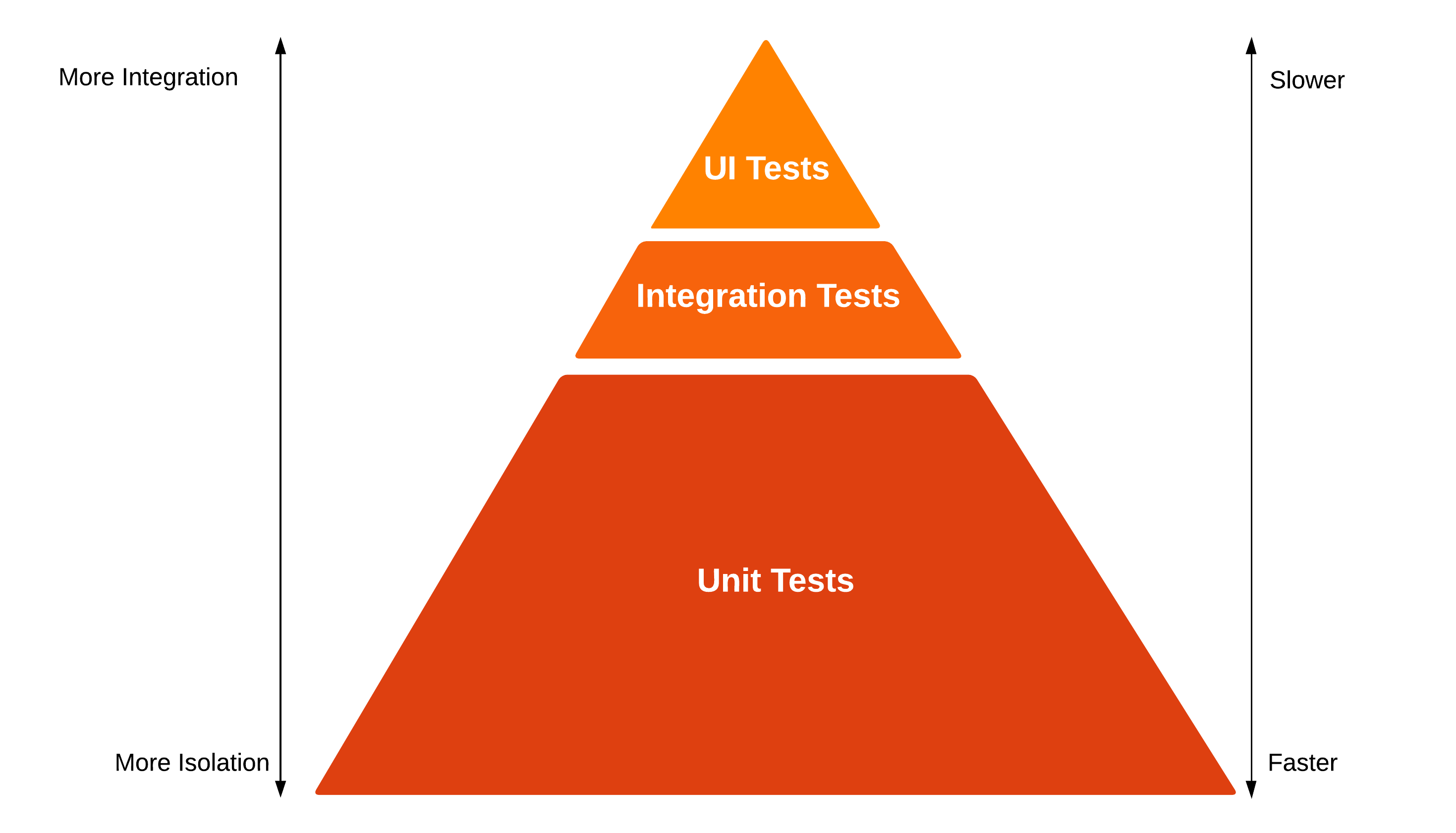 Web Testing Pyramid