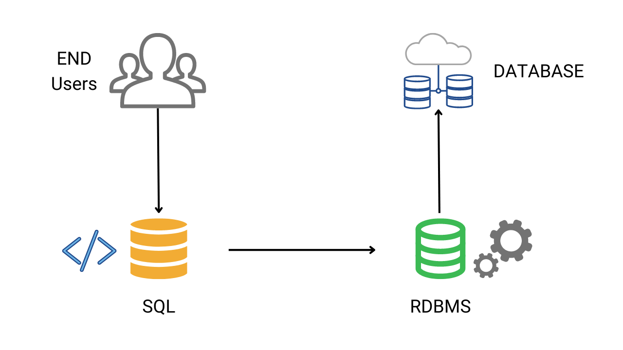 Introduction to SQL for Data Science