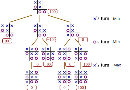 Tic-Tac-Toe with the Minimax Algorithm