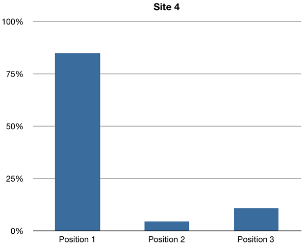 Site 4 Click-through rates