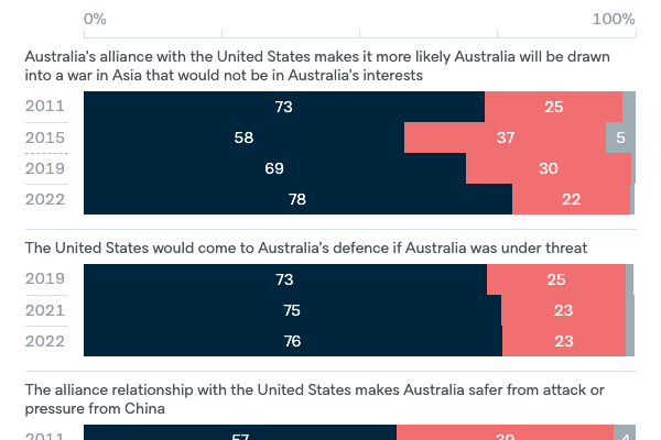 Attitudes to the United States - Lowy Institute Poll 2022