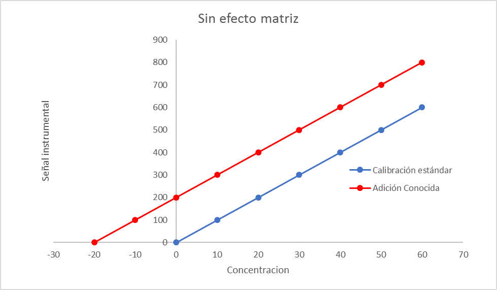 Sin efecto matriz: calibración estándar v/s adición conocida