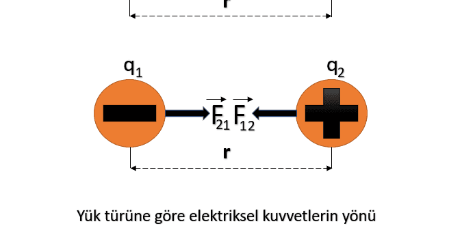 Elektriksel Kuvvet ve Elektrik Alan
