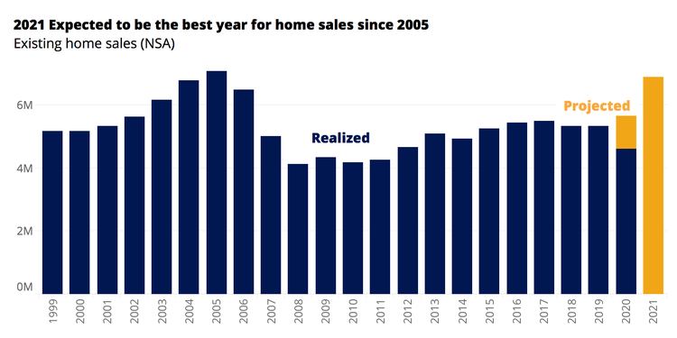 Zillow expected sales in 2021