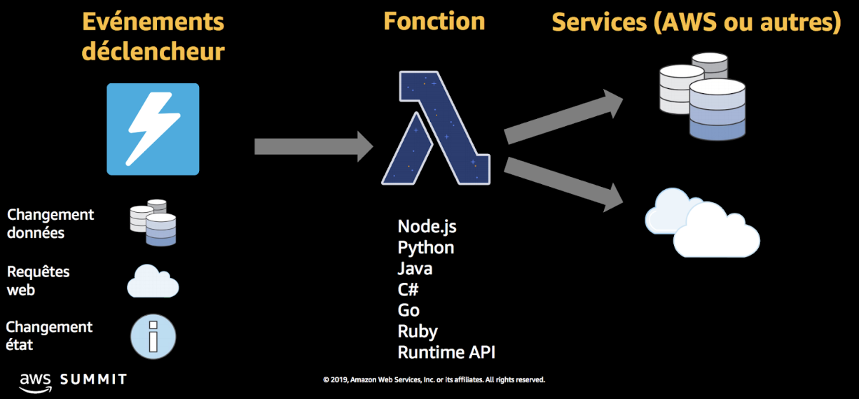 Data changes. Serverless-вычисления. Serverless-обёрток. Визуализация событий EVENTSOURCE. Serverless Computing is.