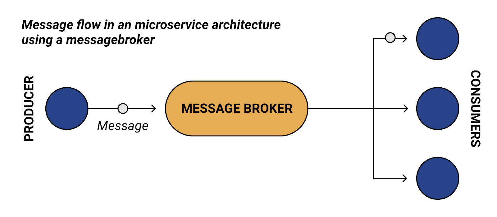 Message flow in a Microservice Architecture