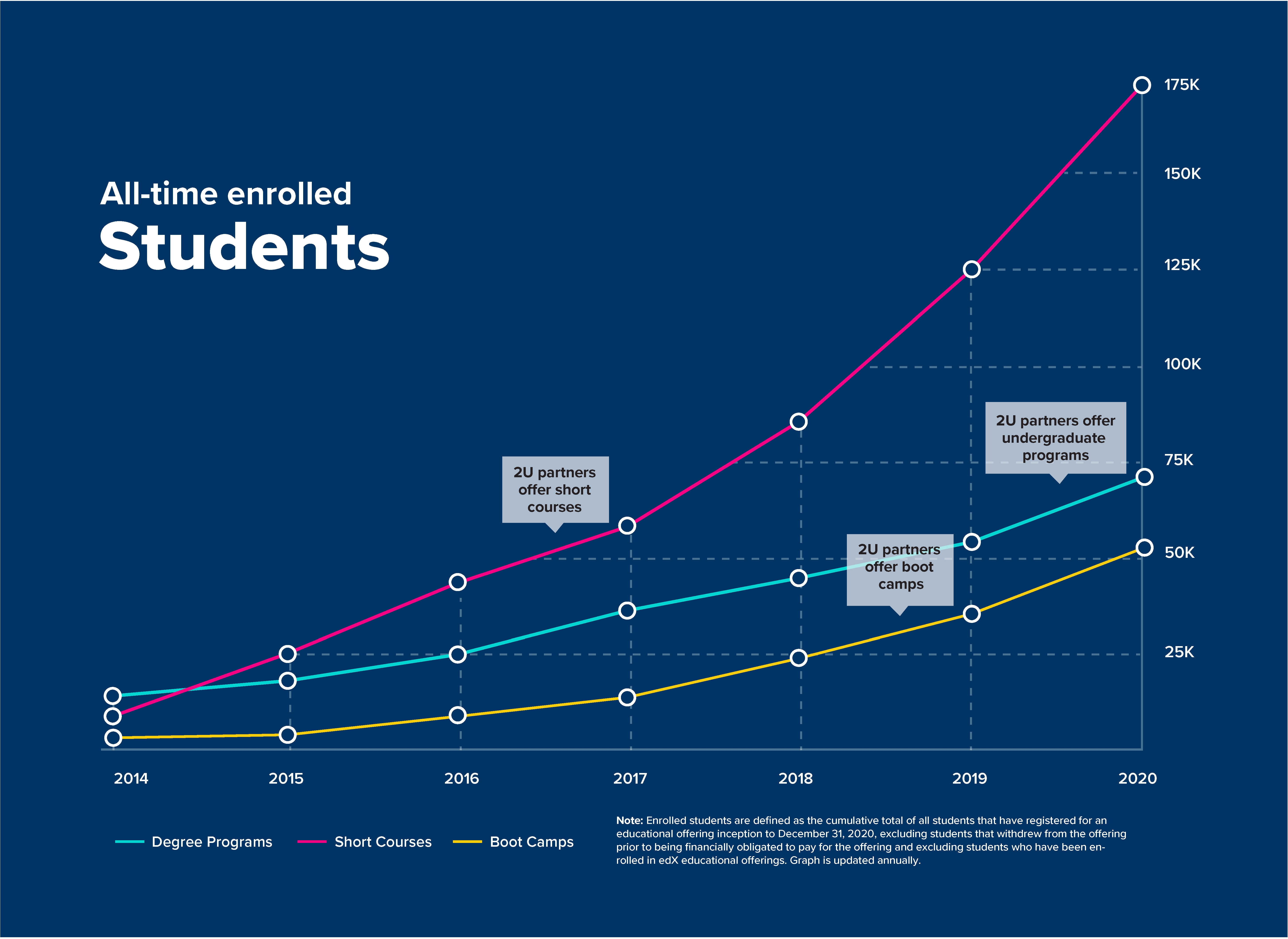 Graph showing all-time enrolled students totaling more than 300K.