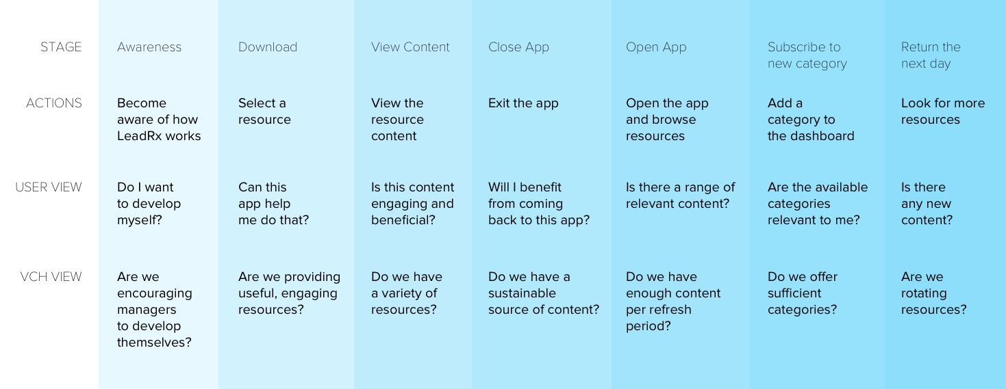 The preliminary user journey for LeadRx