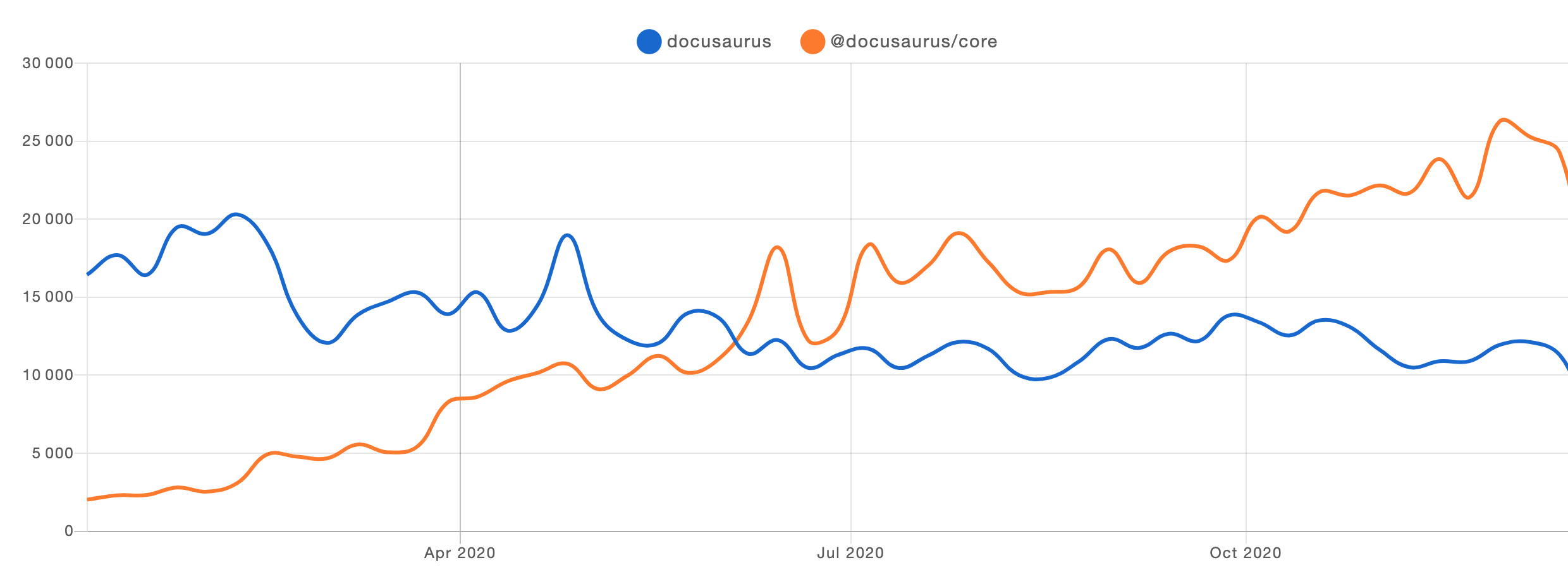 Docusaurus v1 vs v2 npm trends