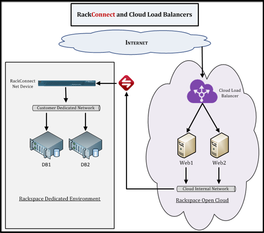 Use Cloud Load Balancers With Rackconnect