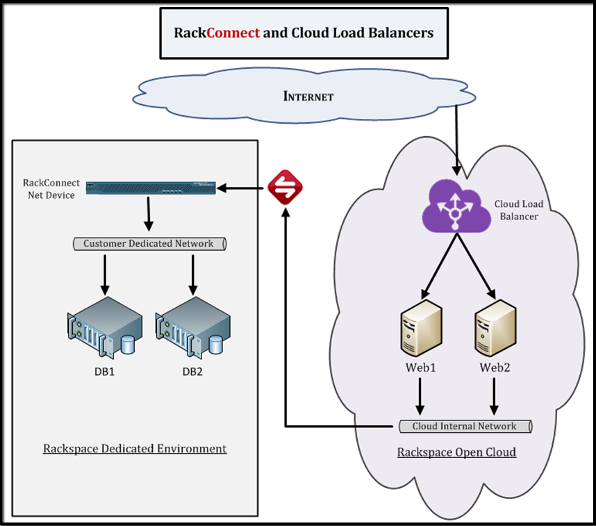 Use Cloud Load Balancers with RackConnect