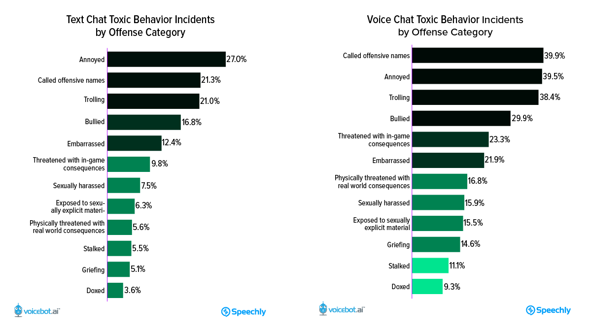 Toxic Behavior Incidents by Offense Category