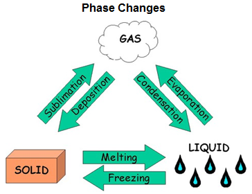 16.04.06: Teaching Matter and Phase Changes