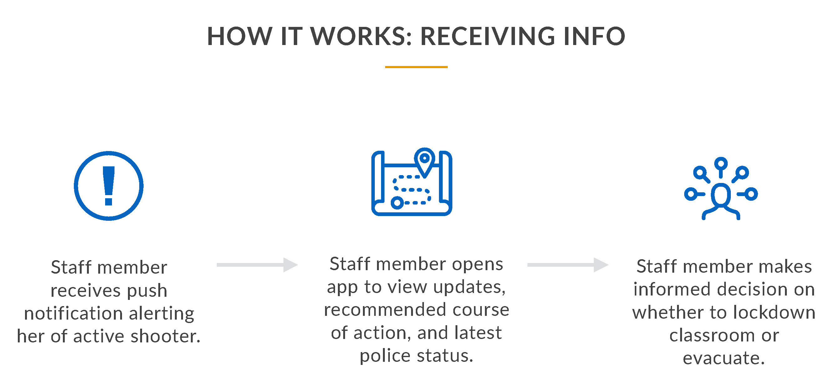 How it works: receiving info