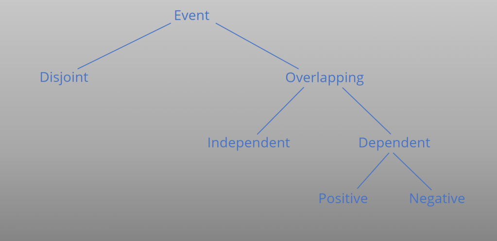 Venn Diagram event types
