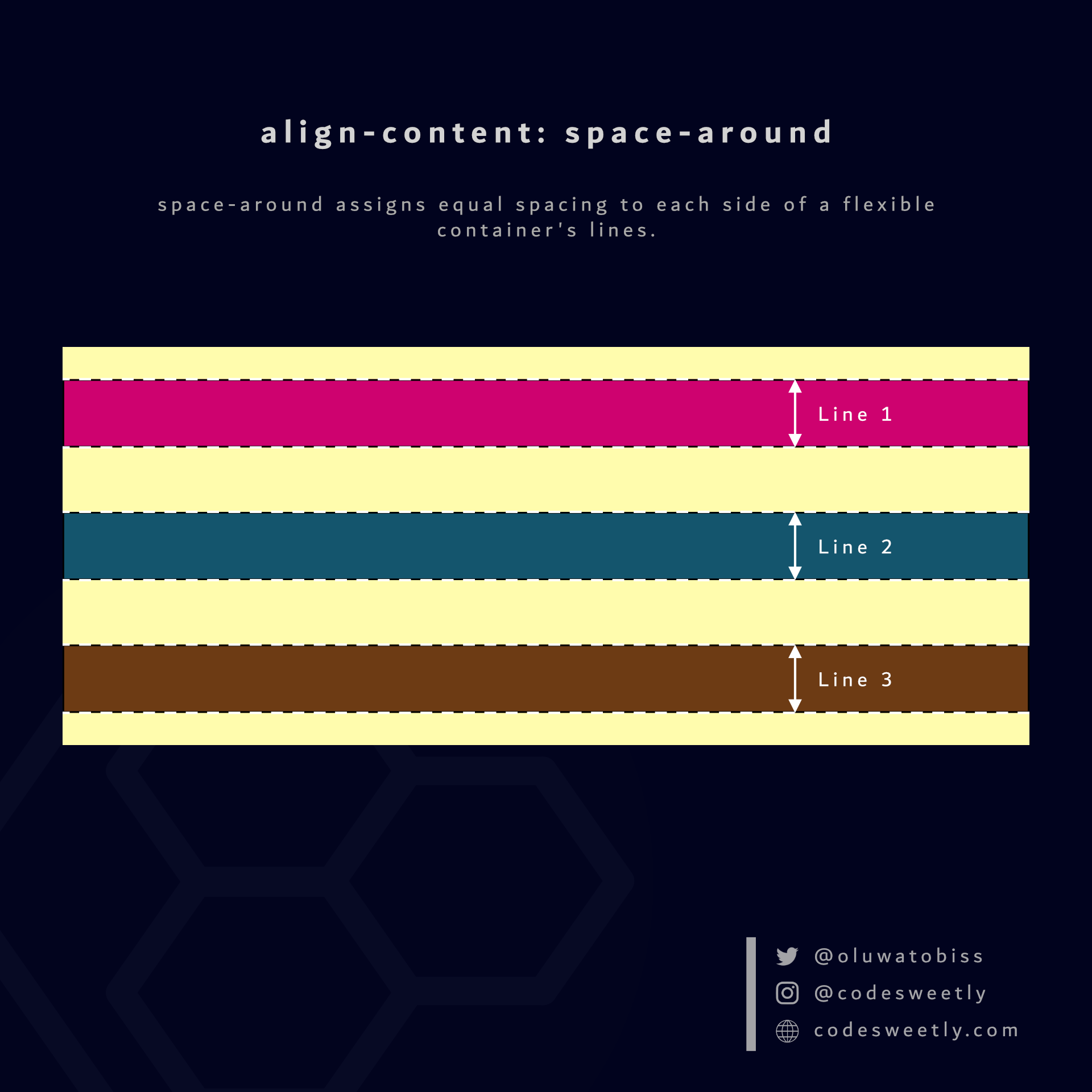 align-content's space-around value assigns equal spacing to each side of a flexbox's lines