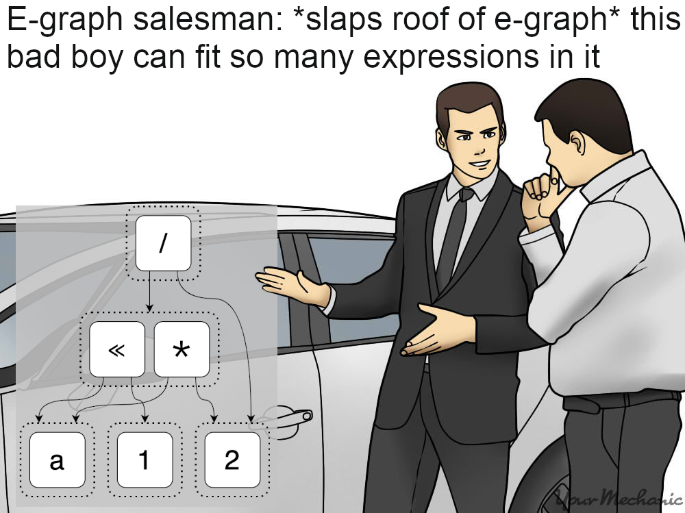 Meme depicting how the e-graph can store many expressions compactly.