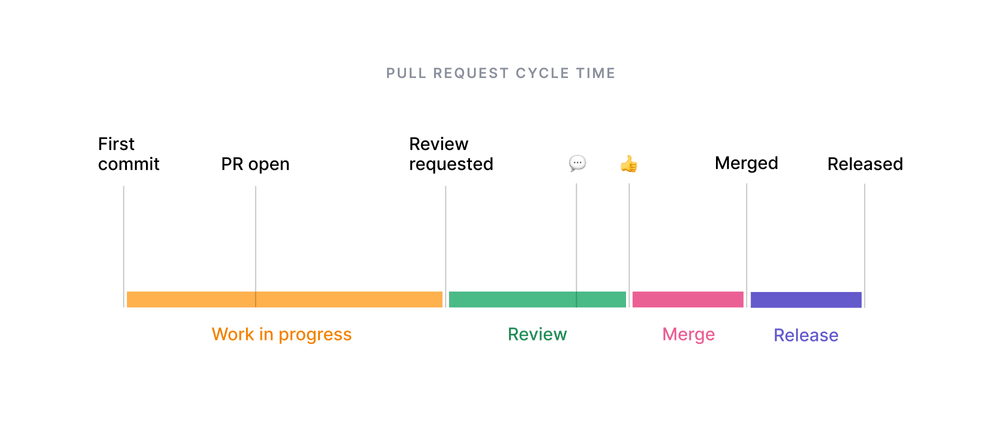 The parts of pull request cycle time