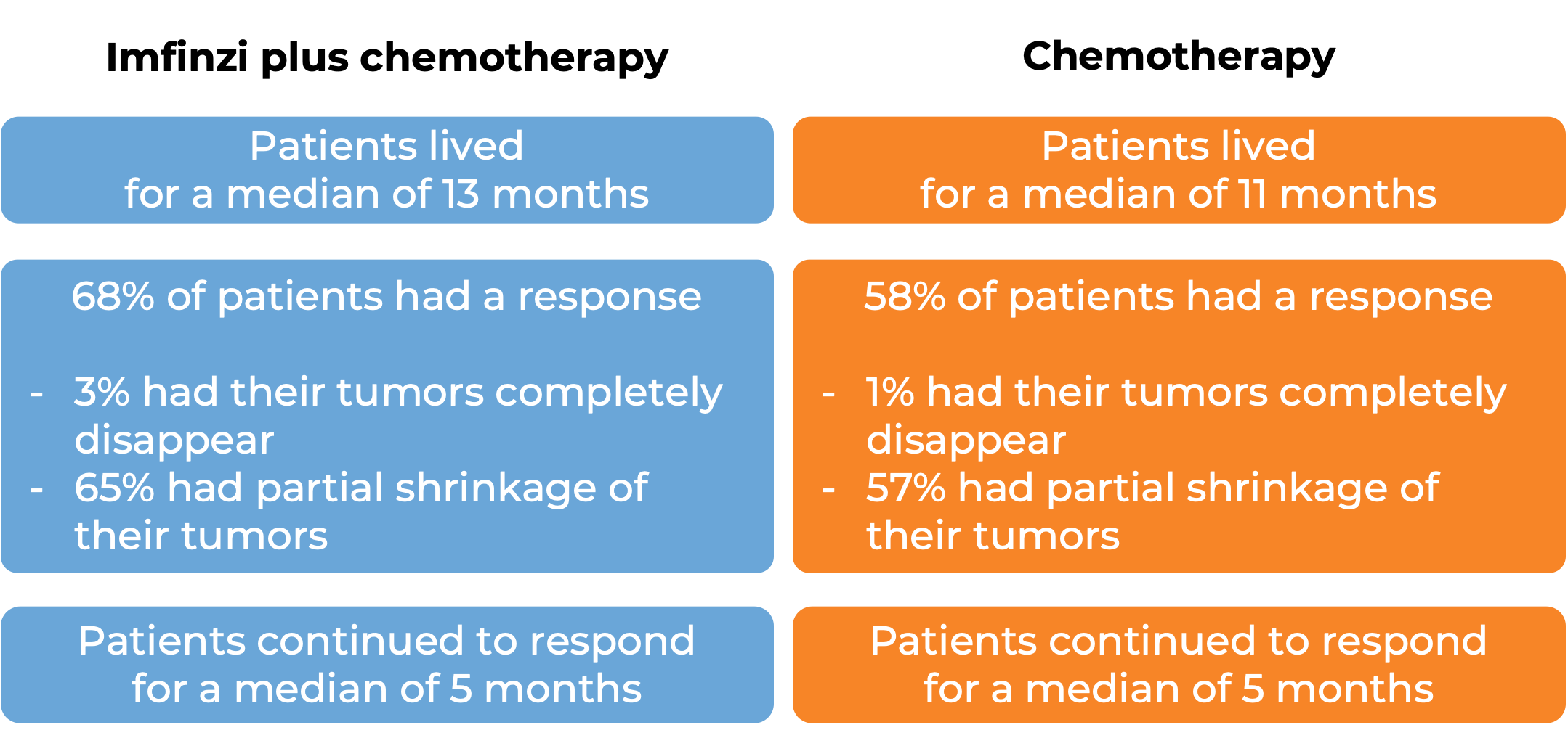 Results after treatment with Imfinzi + chemo vs chemo alone (diagram)