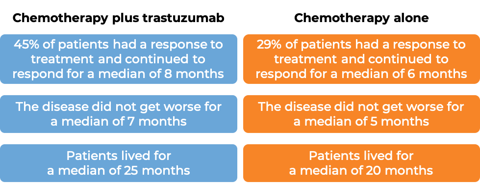 Results after chemotherapy + Trastuzumab vs. chemotherapy alone (diagram)