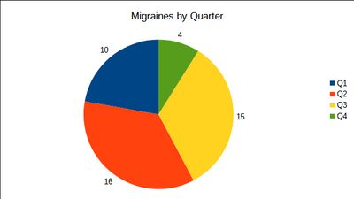 A graph showing the number of migraines I had per quarter of the year.