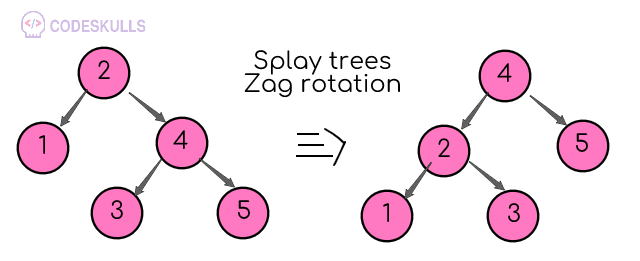 Zag Rotation