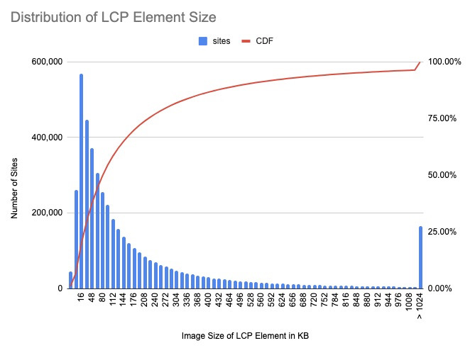 Distribution of LCP Element Size