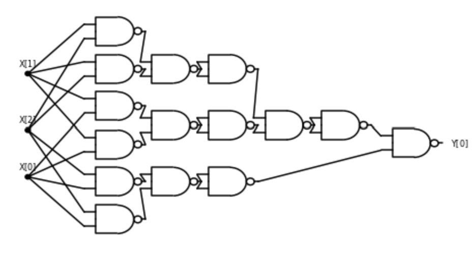 3.26: A circuit with NAND gates to compute the Majority function on three bits