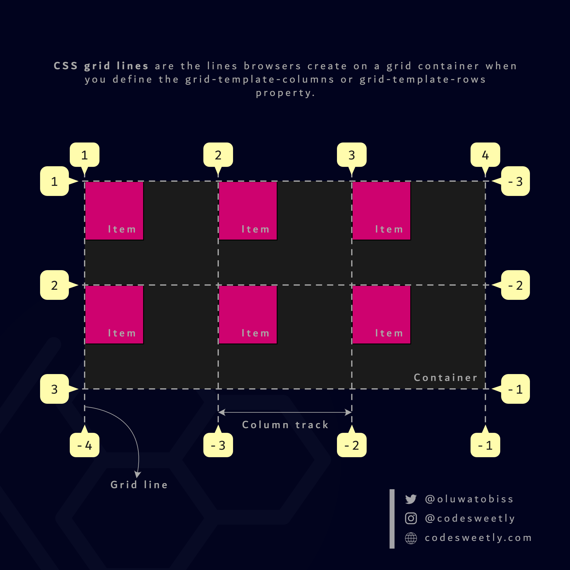 Css Grid Lines What Is A Css Grid Line Codesweetly