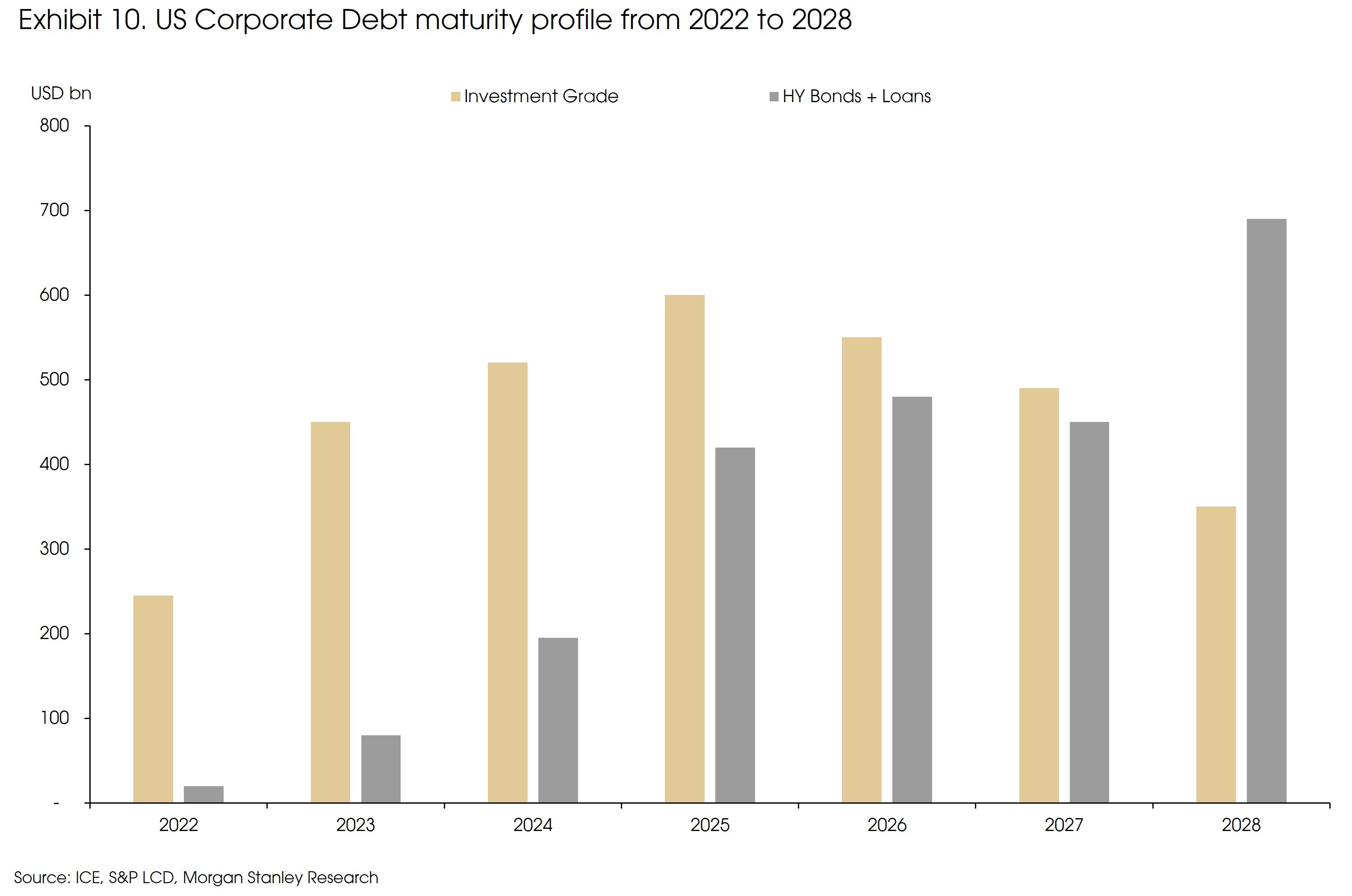 Exhibit 10 US Corporate Debt Maturity Profile From 2022 to 2028