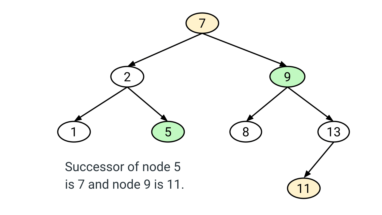 Inorder Successor of a Node in Binary Search Tree (BST)