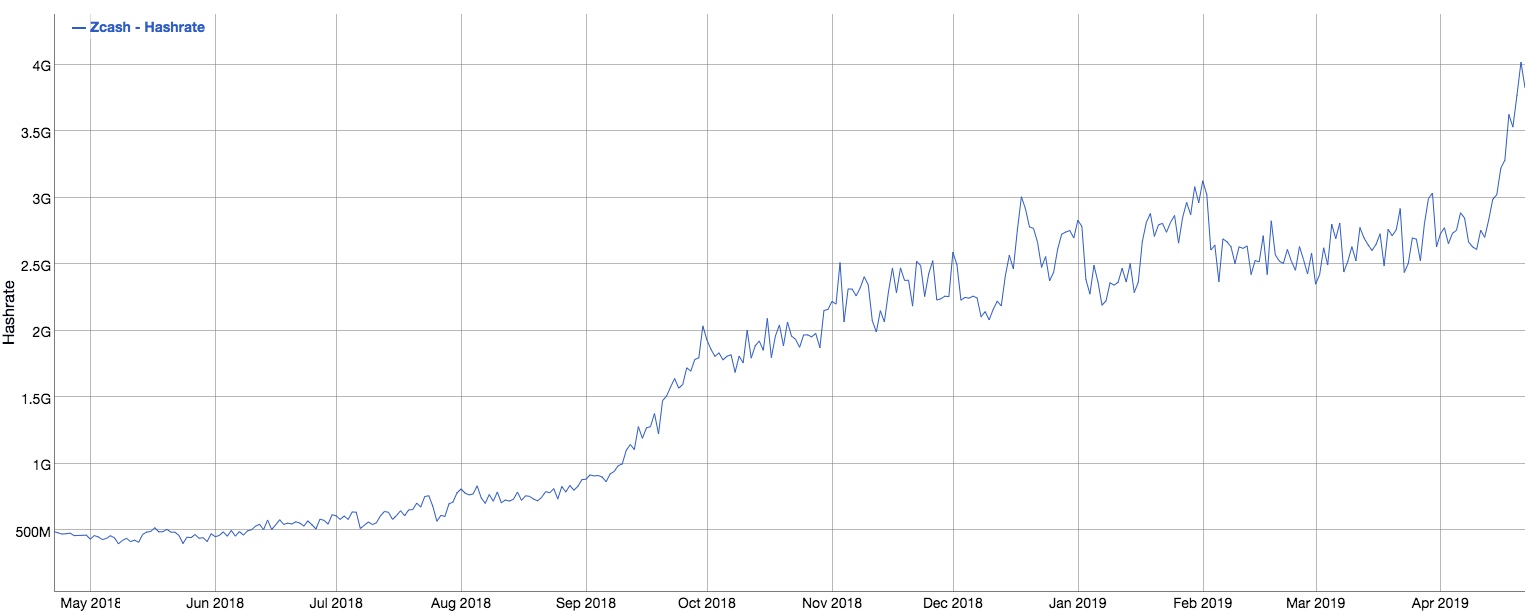 График майнинга zcash если бы я купил биткоин в 2011 году калькулятор