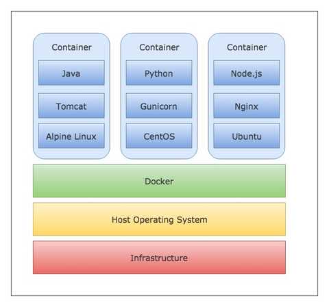 Dockerizing your Spring Boot applications | CalliCoder