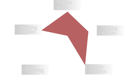 Radar chart of Samir’s personality traits