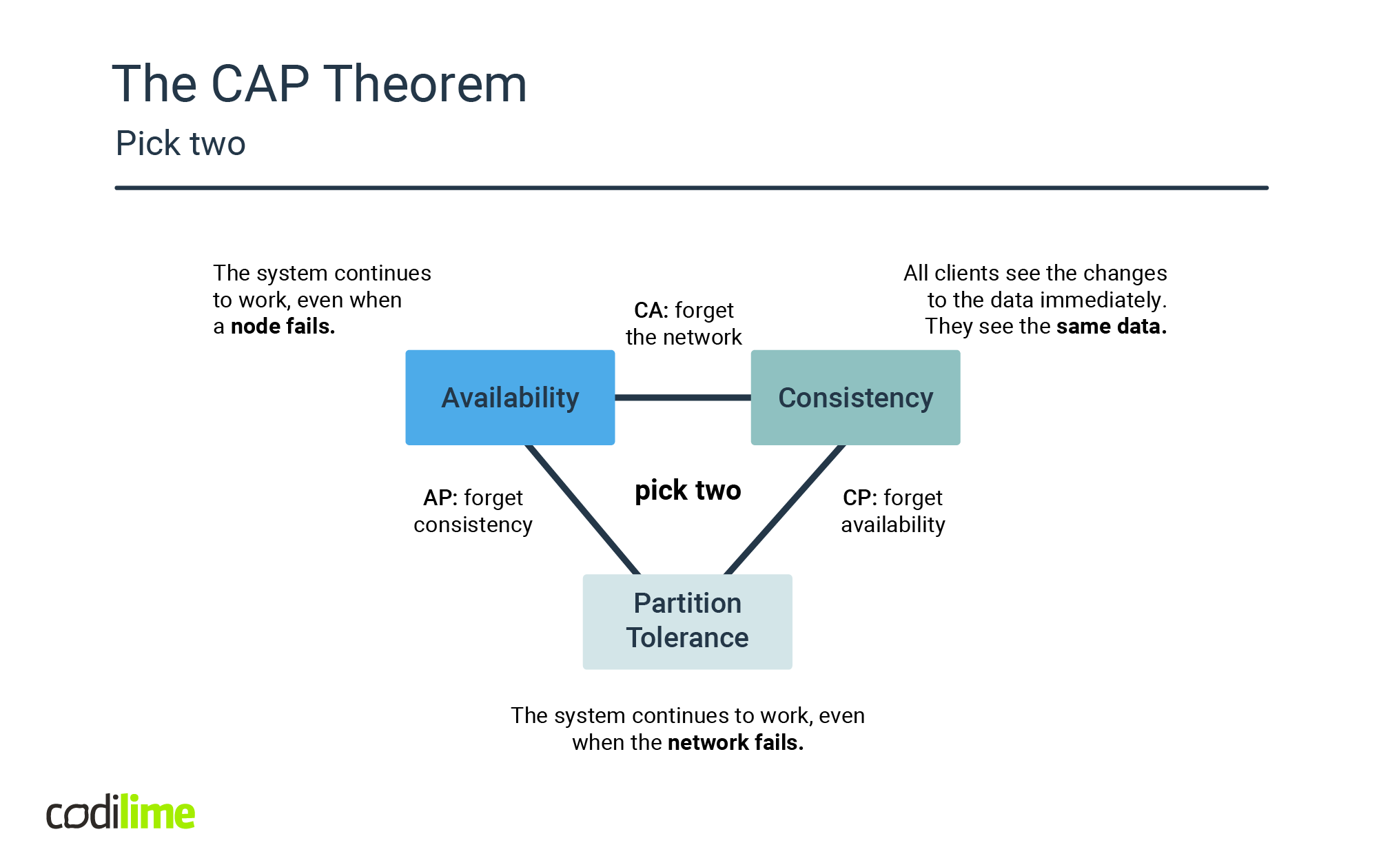 the cap theorem