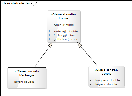 Exemple UML