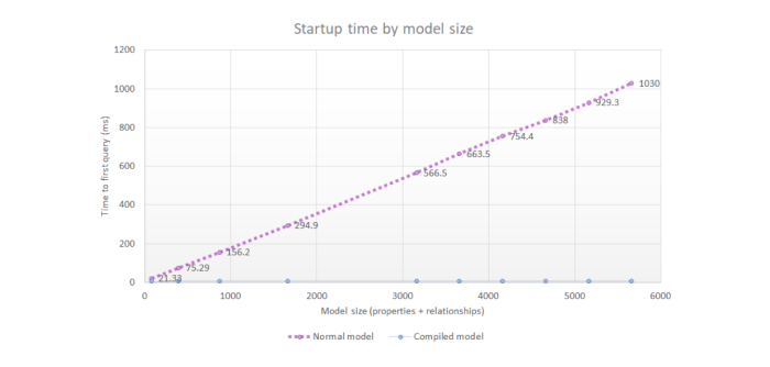 Startup time by model size chart