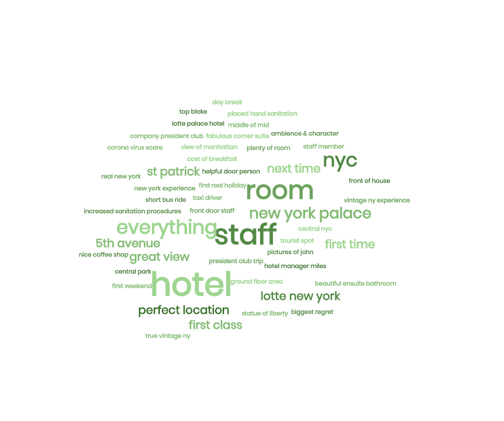 Word cloud created from Tripadvisor reviews tagged as Positive