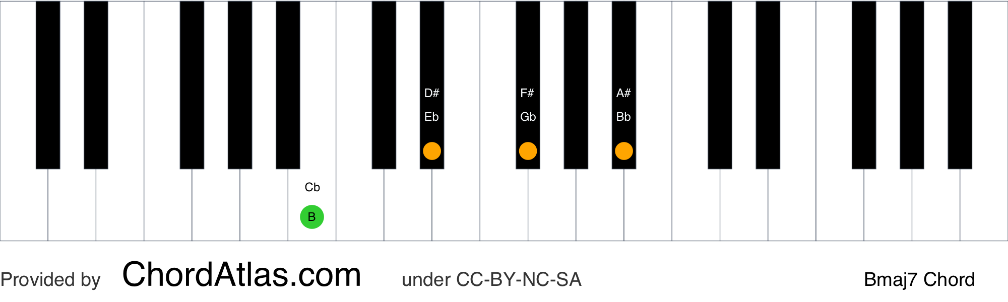 B major seventh piano chord - Bmaj7 | ChordAtlas